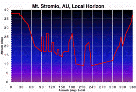 MicroObservatory Local Horizons